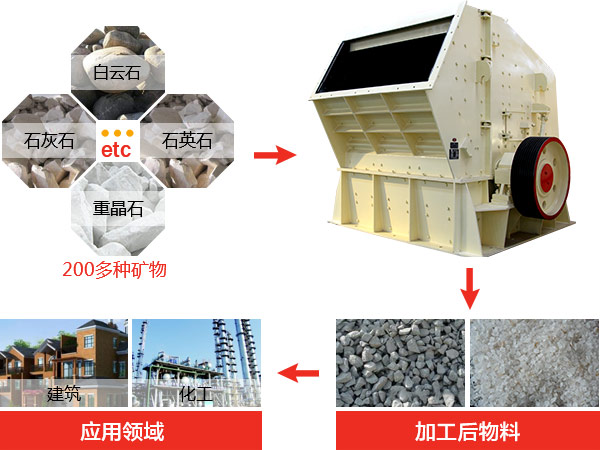 反擊式破碎機(jī)種類、型號及產(chǎn)能分析
