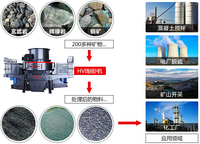 春風得意意氣風發(fā)，HVI制砂機