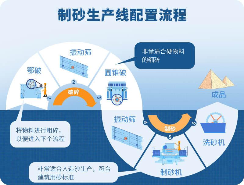 時產(chǎn)100噸制砂生產(chǎn)線如何配置？需要注意哪些方面？