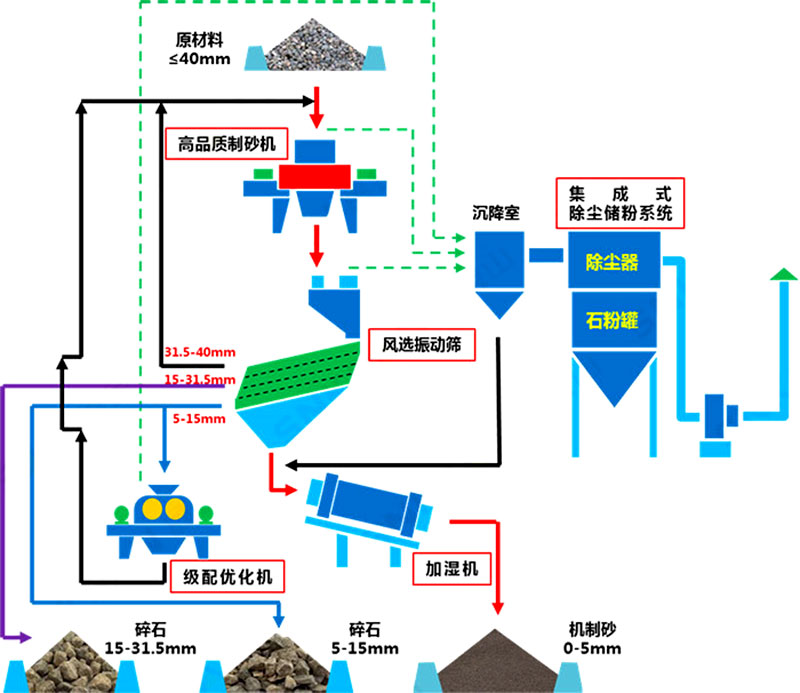 塔樓式干法制砂有何工藝優(yōu)勢(shì)？如何配置？